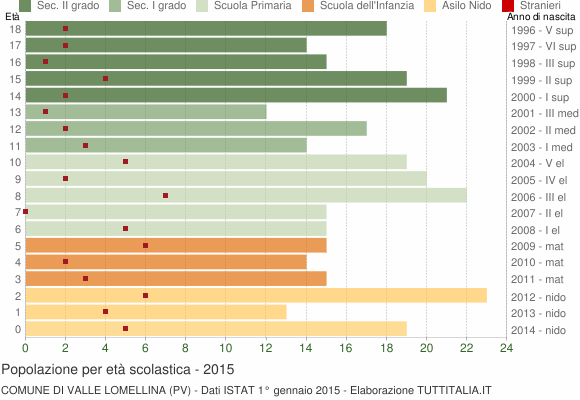 Grafico Popolazione in età scolastica - Valle Lomellina 2015