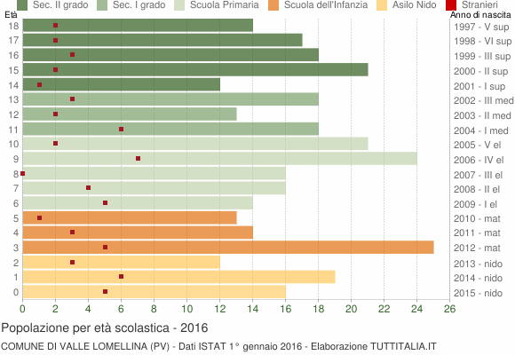 Grafico Popolazione in età scolastica - Valle Lomellina 2016