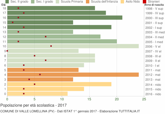 Grafico Popolazione in età scolastica - Valle Lomellina 2017