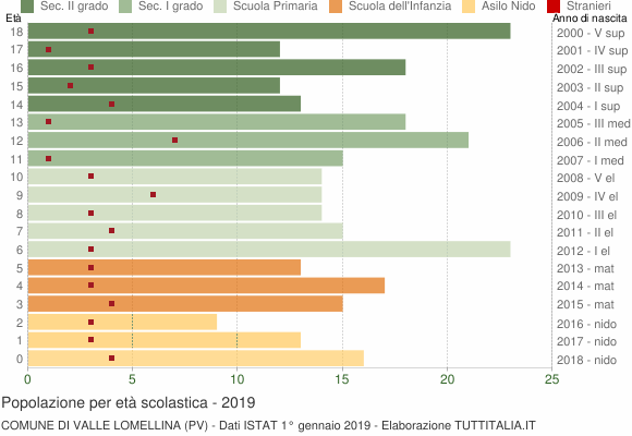 Grafico Popolazione in età scolastica - Valle Lomellina 2019