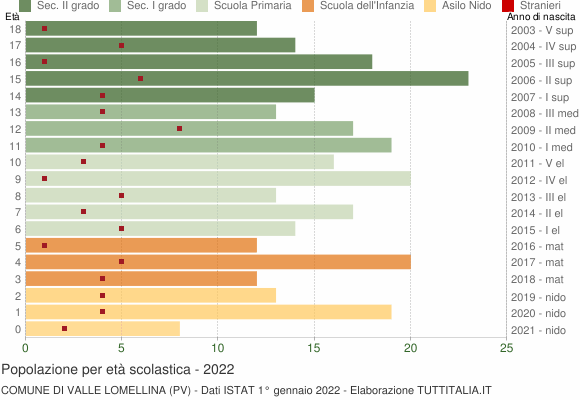 Grafico Popolazione in età scolastica - Valle Lomellina 2022