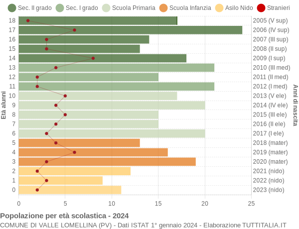 Grafico Popolazione in età scolastica - Valle Lomellina 2024