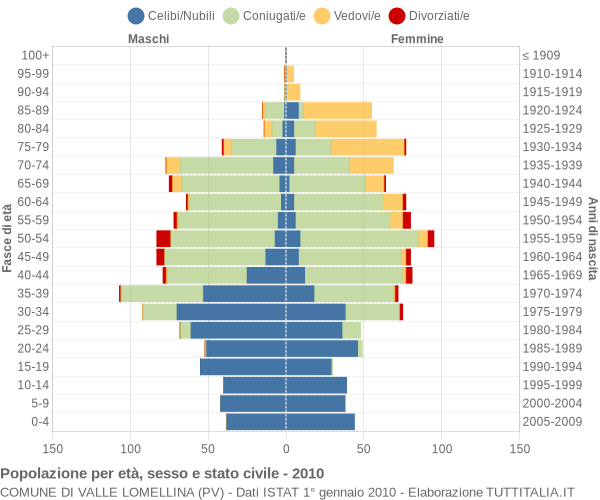 Grafico Popolazione per età, sesso e stato civile Comune di Valle Lomellina (PV)