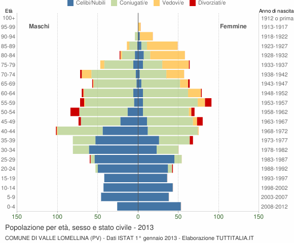 Grafico Popolazione per età, sesso e stato civile Comune di Valle Lomellina (PV)