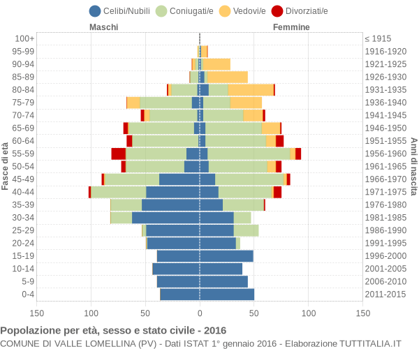 Grafico Popolazione per età, sesso e stato civile Comune di Valle Lomellina (PV)