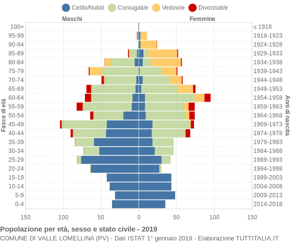 Grafico Popolazione per età, sesso e stato civile Comune di Valle Lomellina (PV)