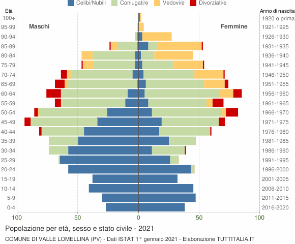 Grafico Popolazione per età, sesso e stato civile Comune di Valle Lomellina (PV)