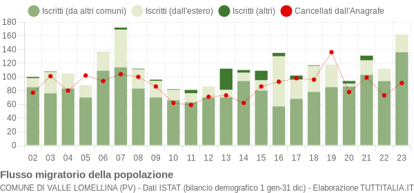 Flussi migratori della popolazione Comune di Valle Lomellina (PV)