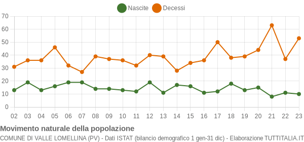 Grafico movimento naturale della popolazione Comune di Valle Lomellina (PV)