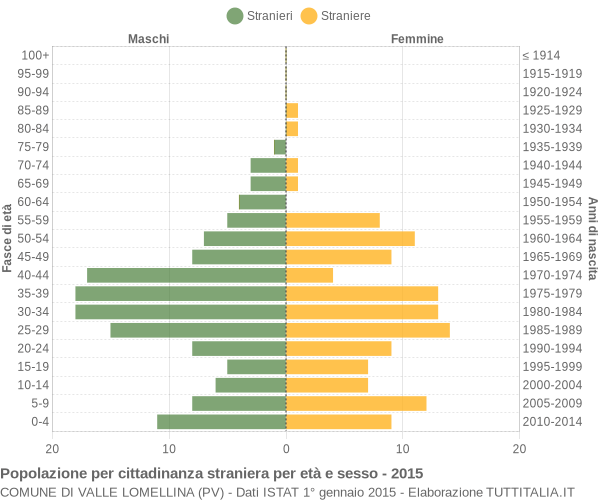 Grafico cittadini stranieri - Valle Lomellina 2015