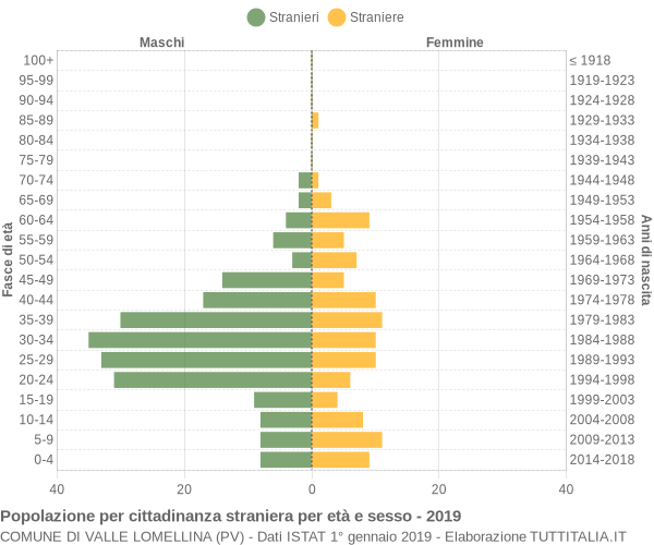 Grafico cittadini stranieri - Valle Lomellina 2019