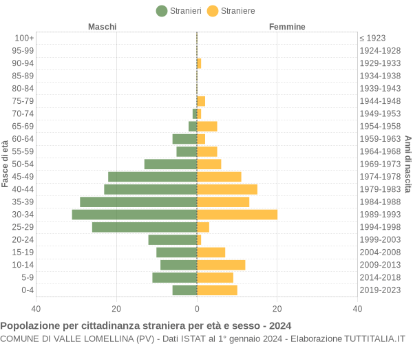 Grafico cittadini stranieri - Valle Lomellina 2024