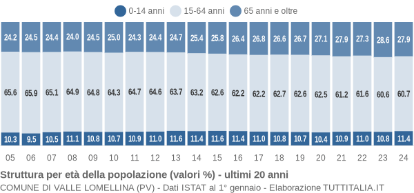 Grafico struttura della popolazione Comune di Valle Lomellina (PV)