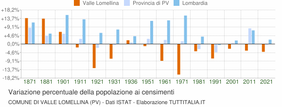 Grafico variazione percentuale della popolazione Comune di Valle Lomellina (PV)