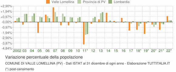 Variazione percentuale della popolazione Comune di Valle Lomellina (PV)