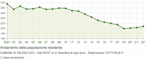 Andamento popolazione Comune di Veleso (CO)