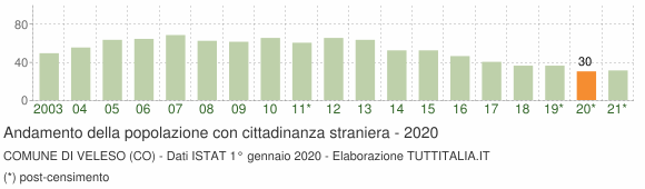 Grafico andamento popolazione stranieri Comune di Veleso (CO)