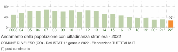 Grafico andamento popolazione stranieri Comune di Veleso (CO)