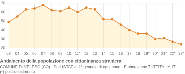 Andamento popolazione stranieri Comune di Veleso (CO)