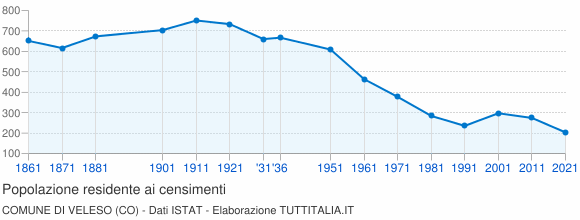 Grafico andamento storico popolazione Comune di Veleso (CO)