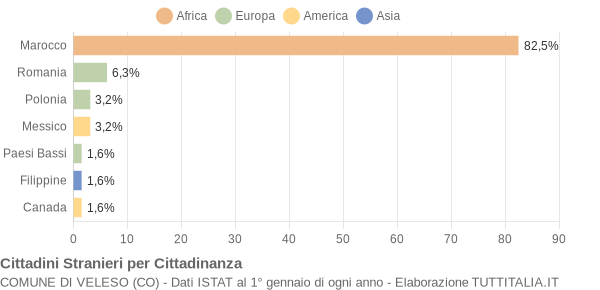 Grafico cittadinanza stranieri - Veleso 2005