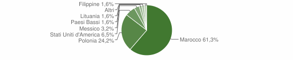 Grafico cittadinanza stranieri - Veleso 2008
