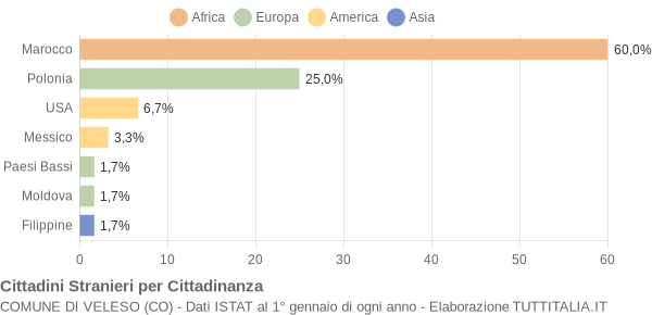 Grafico cittadinanza stranieri - Veleso 2011