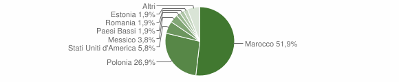 Grafico cittadinanza stranieri - Veleso 2014
