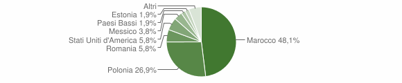 Grafico cittadinanza stranieri - Veleso 2015