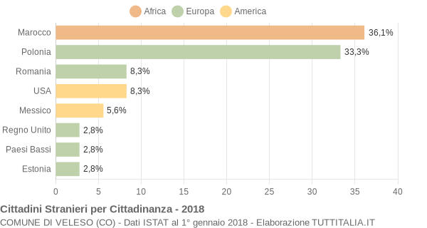 Grafico cittadinanza stranieri - Veleso 2018