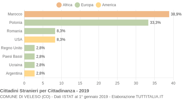 Grafico cittadinanza stranieri - Veleso 2019