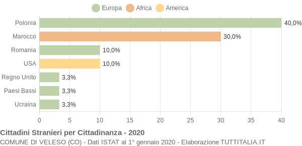 Grafico cittadinanza stranieri - Veleso 2020