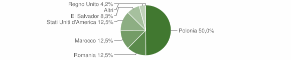 Grafico cittadinanza stranieri - Veleso 2023