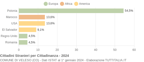 Grafico cittadinanza stranieri - Veleso 2024