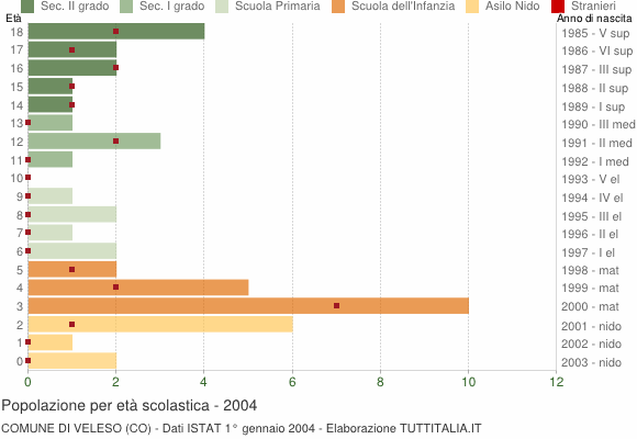 Grafico Popolazione in età scolastica - Veleso 2004