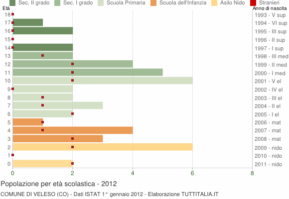 Grafico Popolazione in età scolastica - Veleso 2012