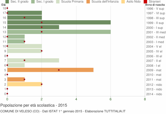 Grafico Popolazione in età scolastica - Veleso 2015