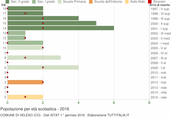 Grafico Popolazione in età scolastica - Veleso 2016