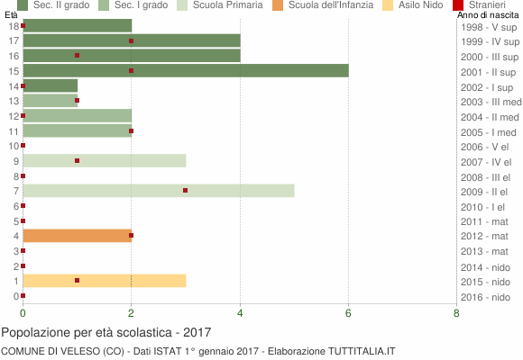 Grafico Popolazione in età scolastica - Veleso 2017