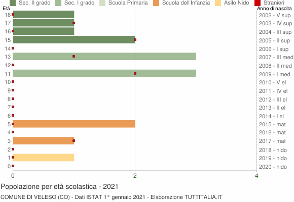 Grafico Popolazione in età scolastica - Veleso 2021