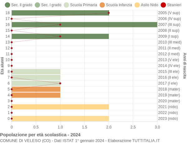 Grafico Popolazione in età scolastica - Veleso 2024