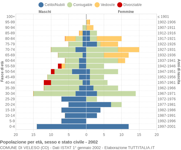 Grafico Popolazione per età, sesso e stato civile Comune di Veleso (CO)