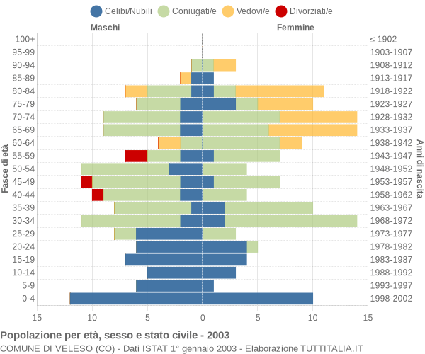 Grafico Popolazione per età, sesso e stato civile Comune di Veleso (CO)