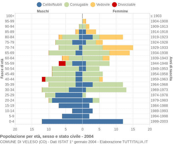 Grafico Popolazione per età, sesso e stato civile Comune di Veleso (CO)