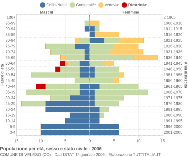 Grafico Popolazione per età, sesso e stato civile Comune di Veleso (CO)