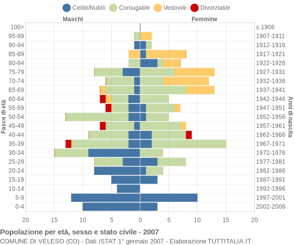 Grafico Popolazione per età, sesso e stato civile Comune di Veleso (CO)