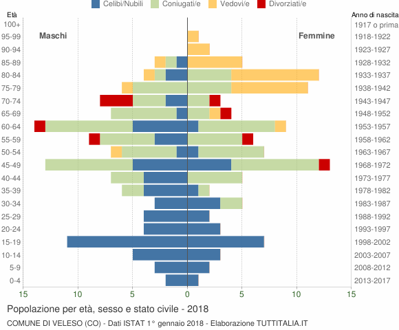 Grafico Popolazione per età, sesso e stato civile Comune di Veleso (CO)