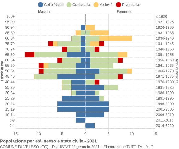 Grafico Popolazione per età, sesso e stato civile Comune di Veleso (CO)