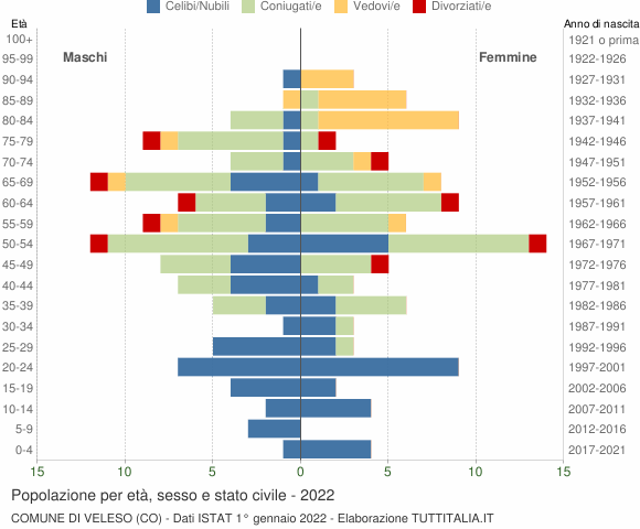 Grafico Popolazione per età, sesso e stato civile Comune di Veleso (CO)