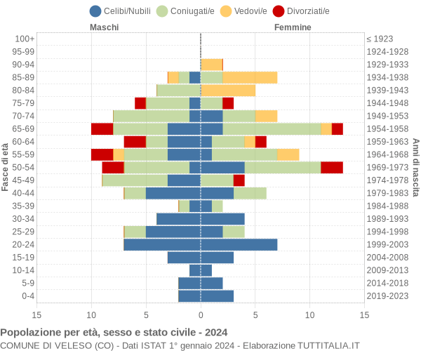 Grafico Popolazione per età, sesso e stato civile Comune di Veleso (CO)